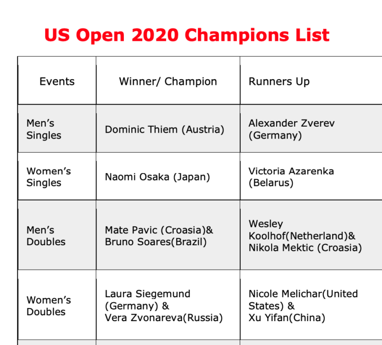 US Open 2020 Champions List PDF Download