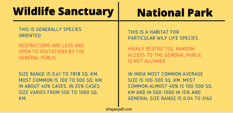 Difference Between Wildlife Sanctuary Biosphere Reserves and National Park